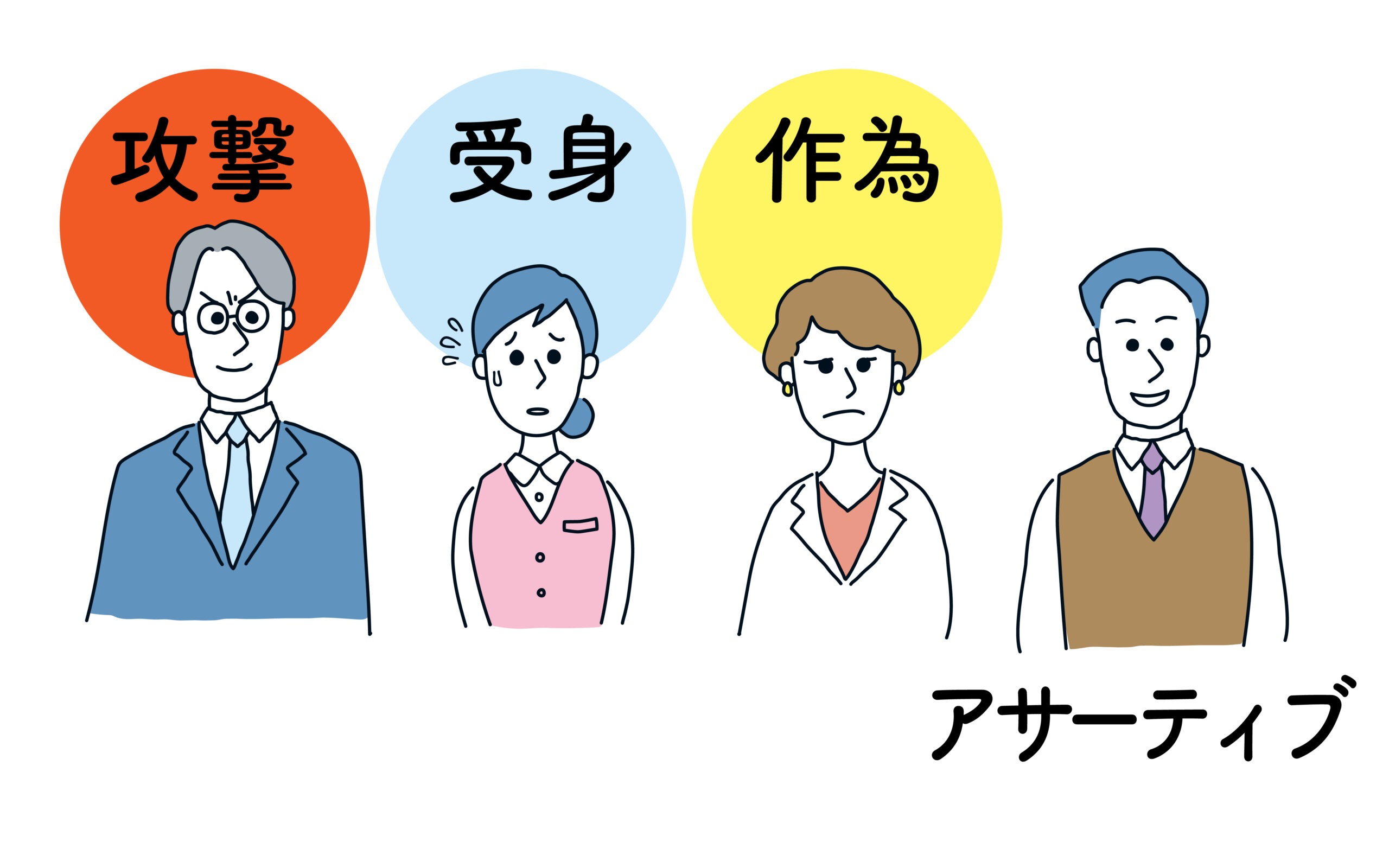 アサーション4つのタイプの図。「攻撃」「受け身」「作為」「アサーション」詳細は本文。