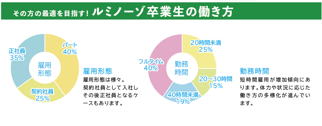 雇用形態・勤務時間の円グラフ。詳細は本文。